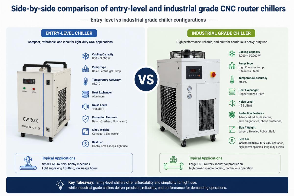 Side-by-side comparison of entry-level and industrial grade CNC router chillers