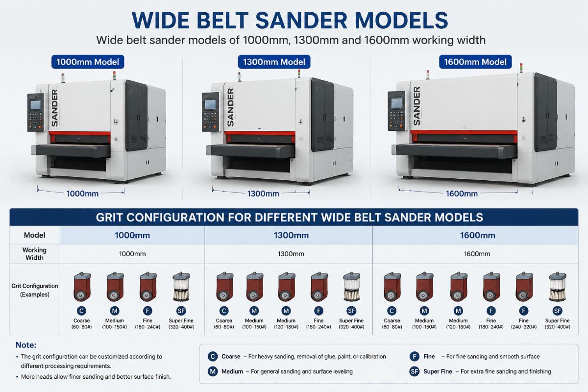 grit configuration for different wide belt sander models Wide belt sander models of 1000mm, 1300mm and 1600mm working width